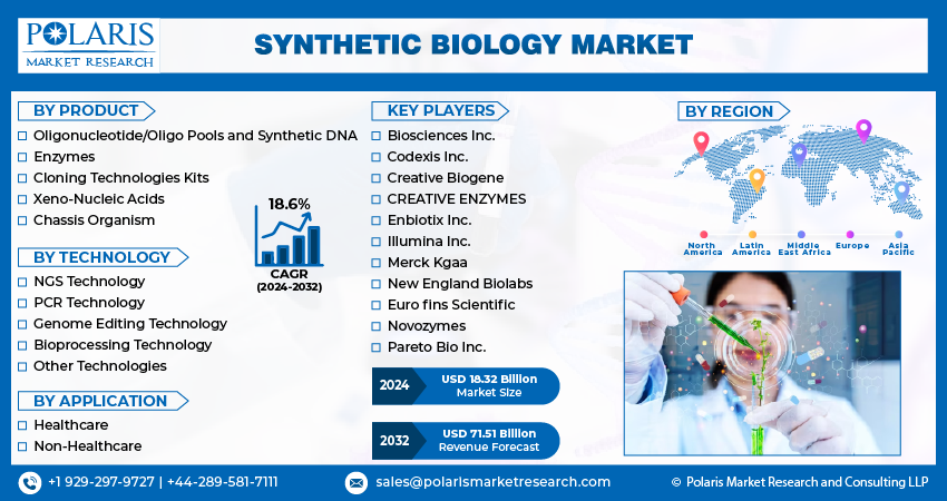 Synthetic Biology Market Share